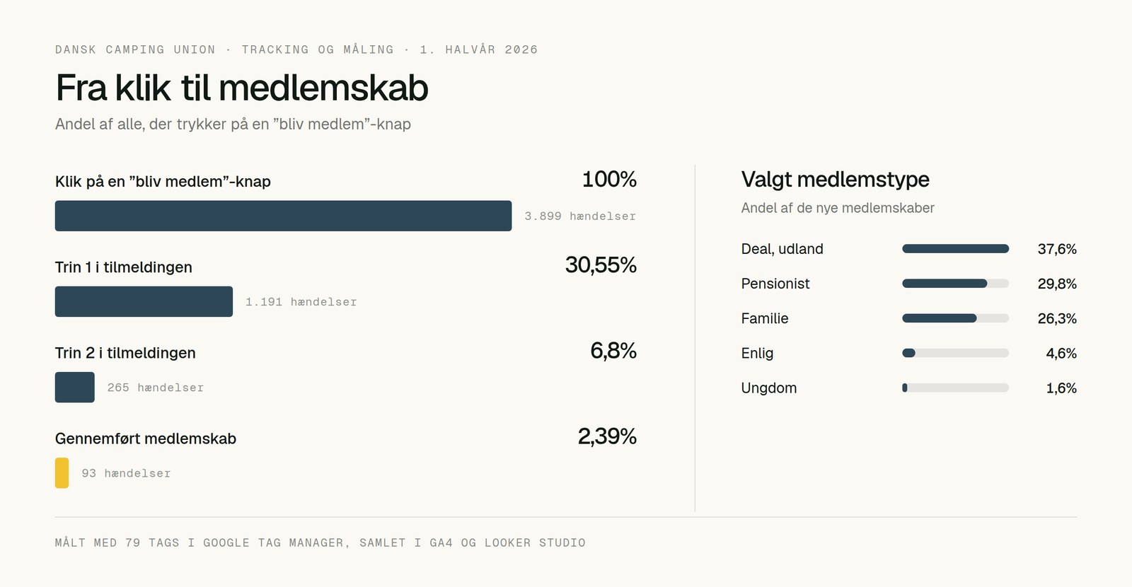 To grafer. Den første følger rejsen fra et klik på en ”bliv medlem”-knap gennem trin 1 og trin 2 i tilmeldingen til et gennemført medlemskab, fra 100 procent til 30,55, 6,8 og 2,39 procent. Den anden viser de valgte medlemstyper: deal udland 37,6 procent, pensionist 29,8, familie 26,3, enlig 4,6 og ungdom 1,6.