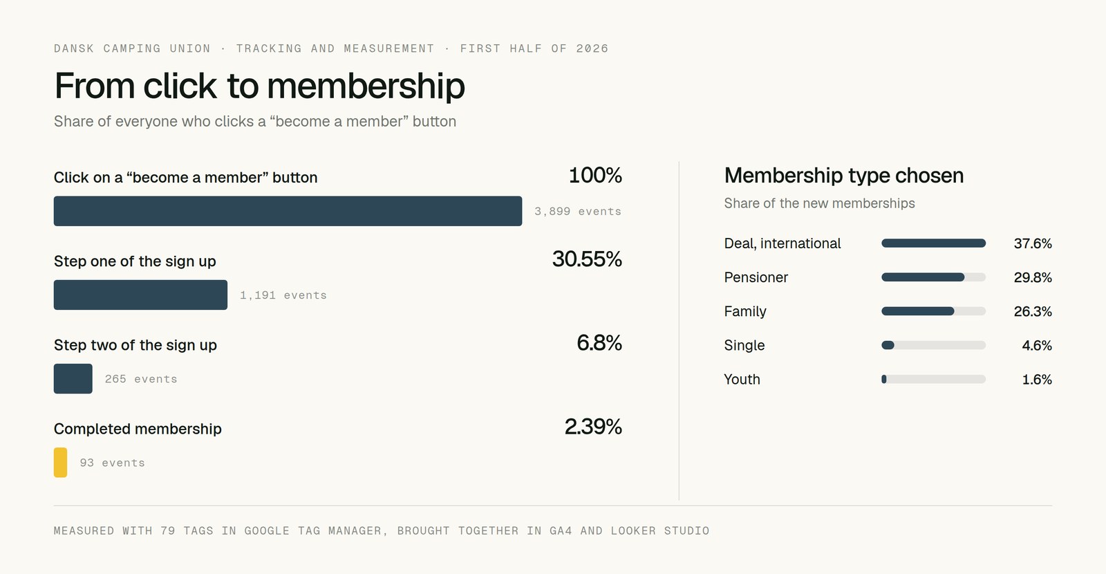 Two charts. The first follows the journey from a click on a become a member button through step one and step two of the sign up to a completed membership, falling from 100 percent to 30.55, 6.8 and 2.39 percent. The second shows the membership types chosen: international deal 37.6 percent, pensioner 29.8, family 26.3, single 4.6 and youth 1.6.